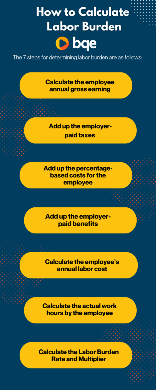 How to Calculate Labor Burden