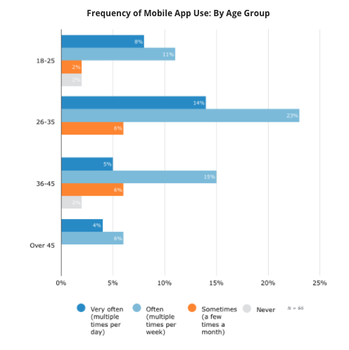 Frequency of Mobile App Use By Age Group