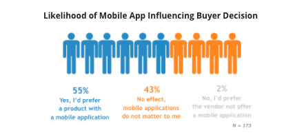 Likelihood of Mobile App Influencing Buyer Decision