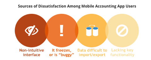 Sources of Dissatisfaction Among Mobile Accounting App Users