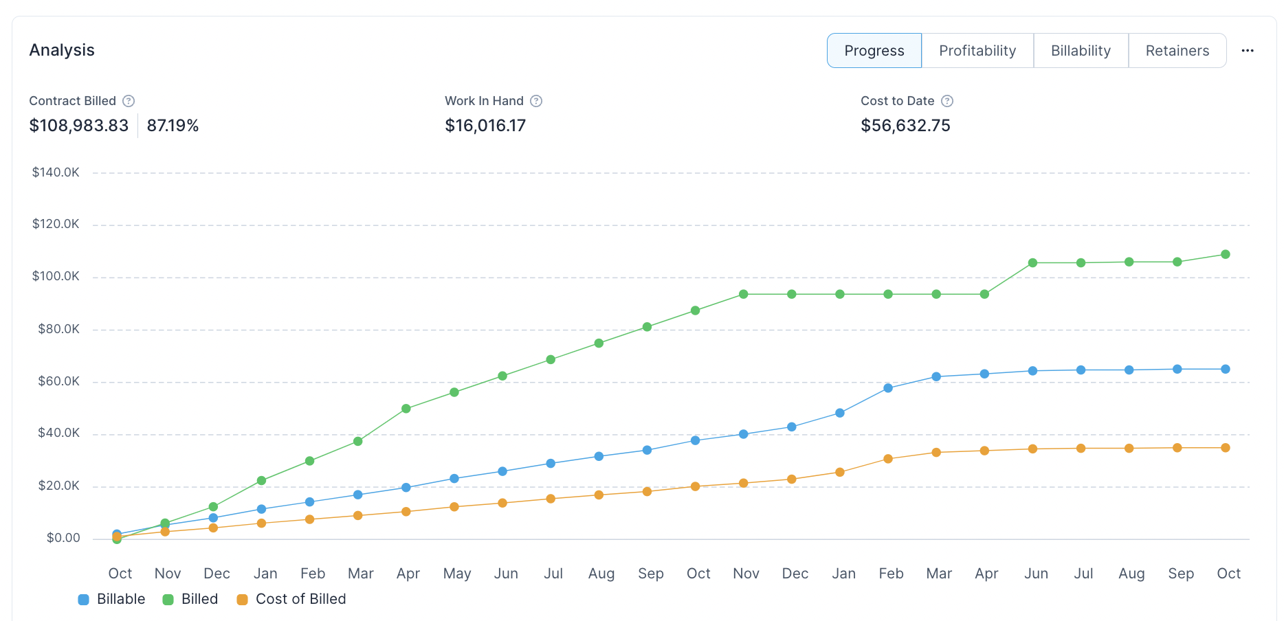 Job Costing Burn-up chart - BQE CORE