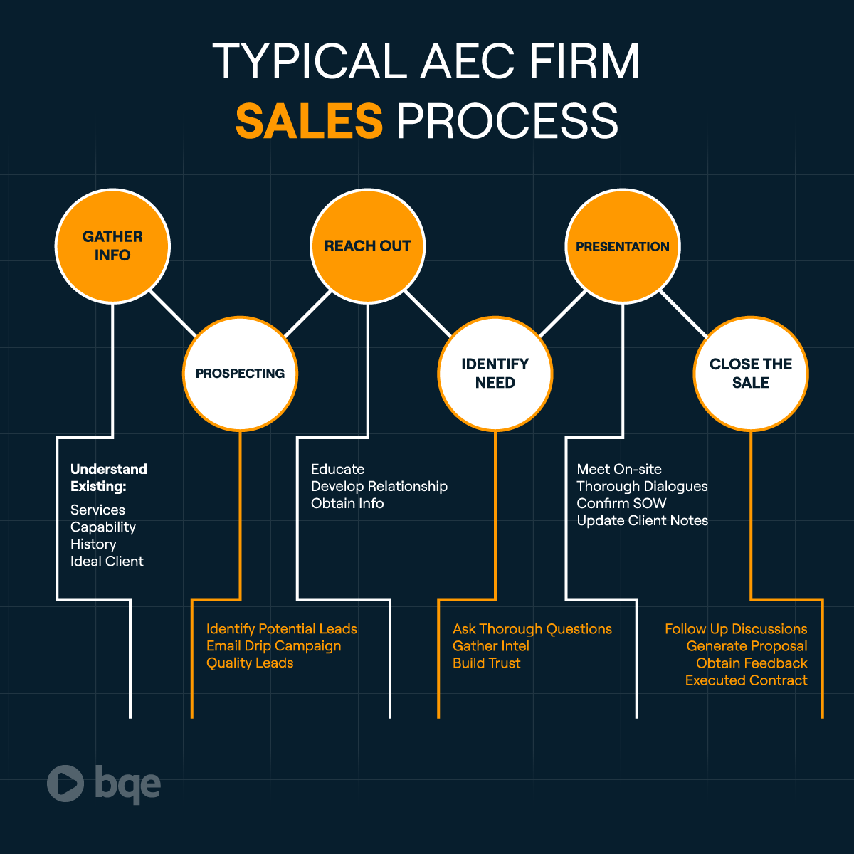 Example of a Sales Process Map for an AEC firm