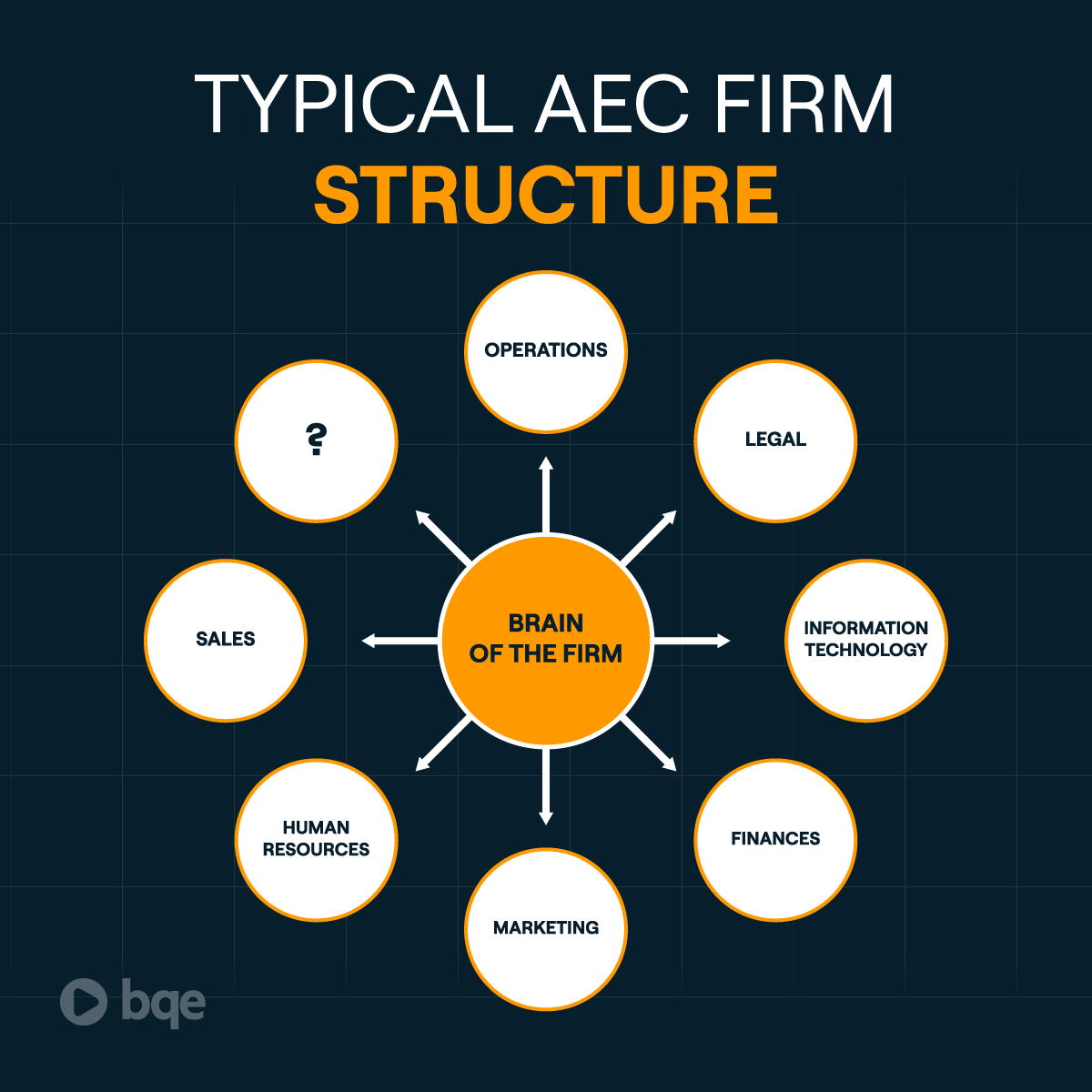 Process Mapping - Typical AEC Firm Structure Diagram - BQE