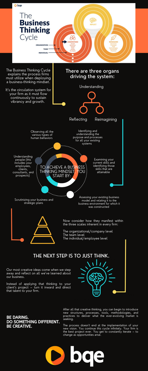 The Business Thinking Cycle Infographic