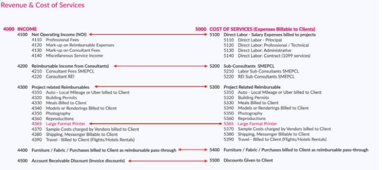 revenue and cost of services