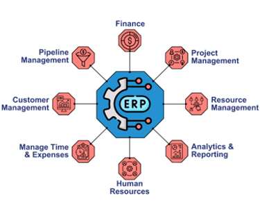 A diagram of a company's erp

AI-generated content may be incorrect., Picture